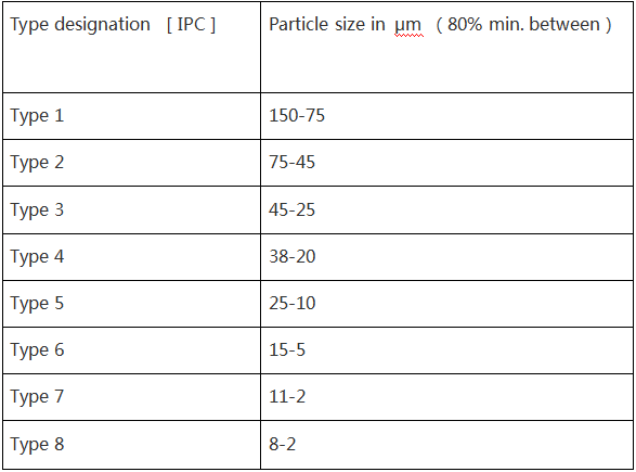 Low temperature lead free solder paste - SURFACE MOUNT PROCESS